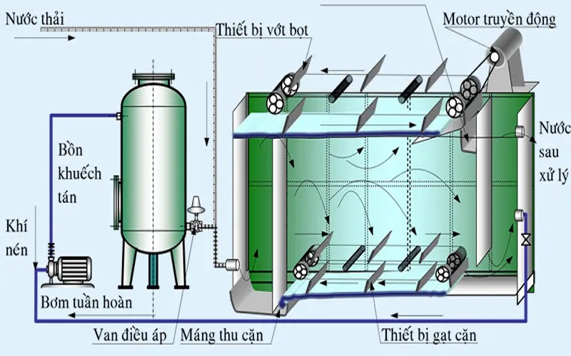 công nghệ hóa học xử lý nước thải