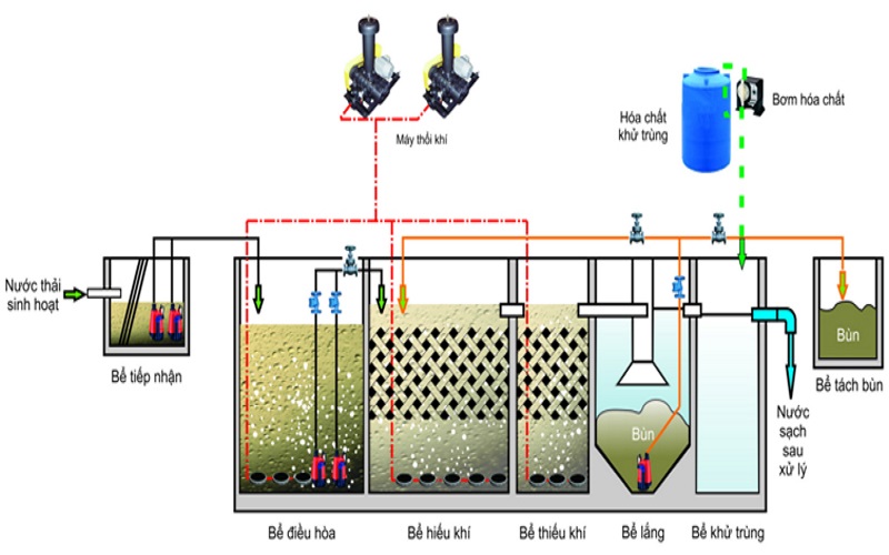 công nghệ sinh học xử lý nước thải